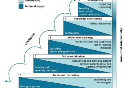 E-learning